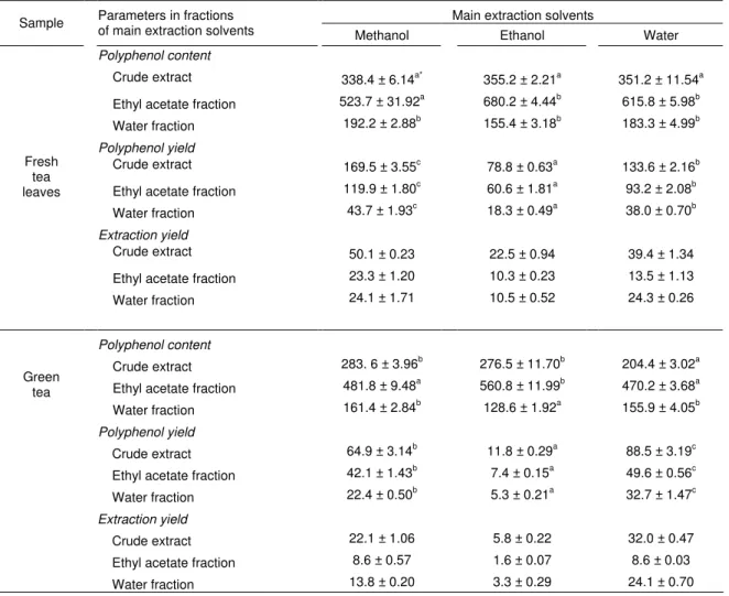 Table 2. Antioxidant activity (g AEAA 100g -1
