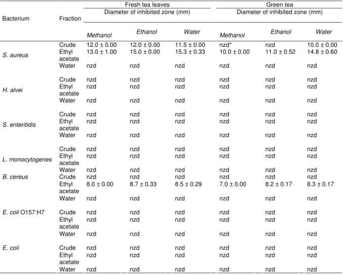 Table 3. Antibacterial activity of various fractions of different solvent extracts from fresh tea leaves and green tea 