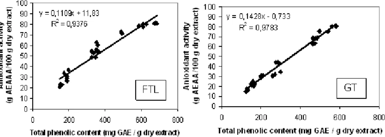Figure 1. Correlation between total phenolic content and antioxidant activity for fresh tea leaves (FTL) and green tea (GT) 