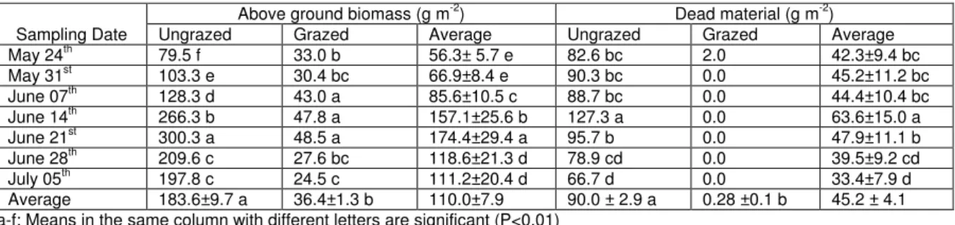 Table 2. Changes of above ground live biomass and dead material on the ungrazed and grazed sites during the growing season  Above ground biomass (g m -2