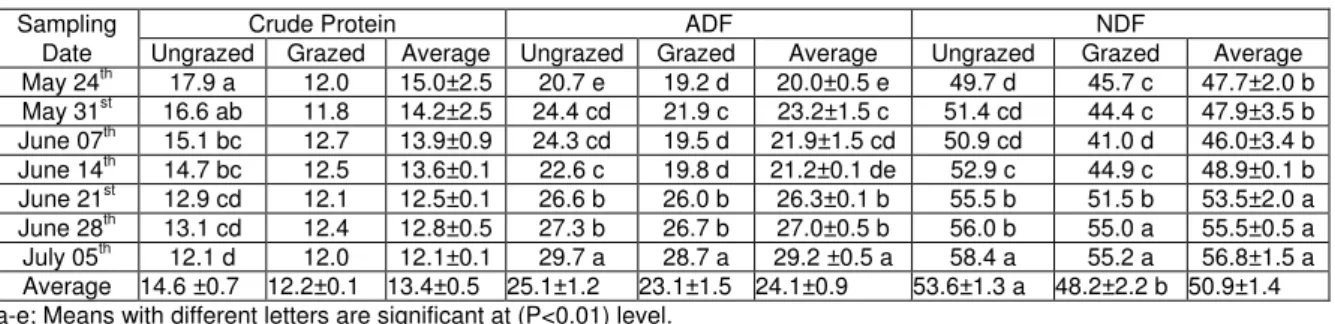 Table 4. Changes of crude protein, ADF and NDF content (%) on the ungrazed and grazed sites during  the growing season 