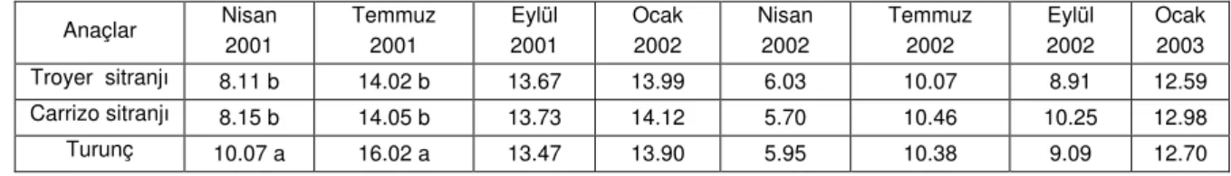 Çizelge 2. Marsh Seedless altıntopunda yaprak nişasta içeriklerinin anaçlara göre mevsimsel değişimi (%)  Anaçlar  Nisan  2001  Temmuz  2001  Eylül  2001  Ocak  2002  Nisan  2002  Temmuz  2002  Eylül  2002  Ocak  2003  Troyer  sitranjı  8.11 b  14.02 b  13