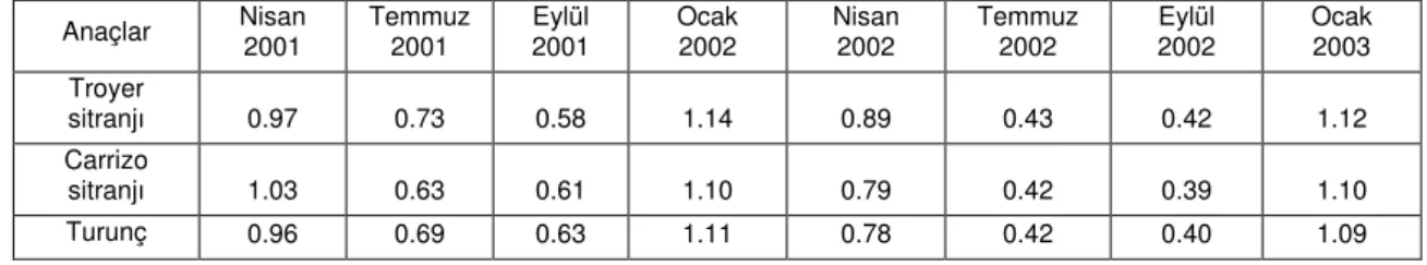Çizelge 4. Marsh Seedless altıntopunda yaprak indirgen şeker içeriklerinin anaçlara göre mevsimsel değişimi (%)  Anaçlar  Nisan  2001  Temmuz 2001  2001 Eylül  Ocak 2002  Nisan 2002  Temmuz 2002  Eylül  2002  Ocak 2003 