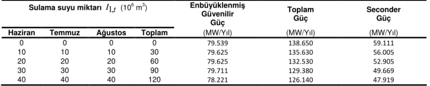 Çizelge 4. Sulama suyu miktarına karşılık en büyüklenmiş güvenilir/sekonder/toplam güç değerleri 