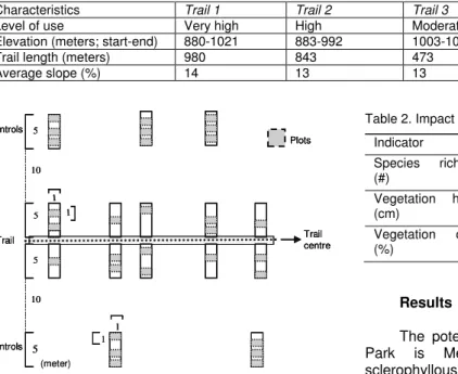 Table 1. Site characteristics of the trails 