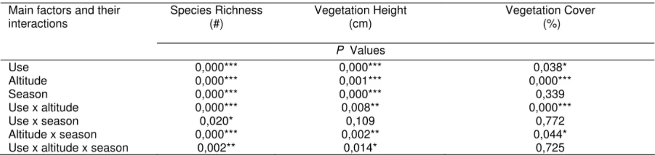 Table 3. Statistical probabilities (ANOVA) for species richness, vegetation height and vegetation cover  Main factors and their 