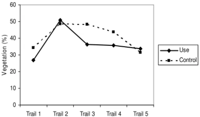 Figure 4. Change in vegetation height along use and control  plots 
