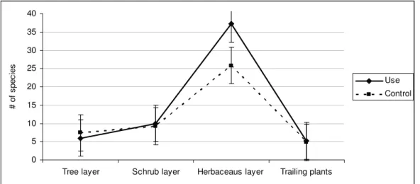 Figure 6. Change in species richness over different vegetation layers  the  most  simple  and  straightforward  measure  of 