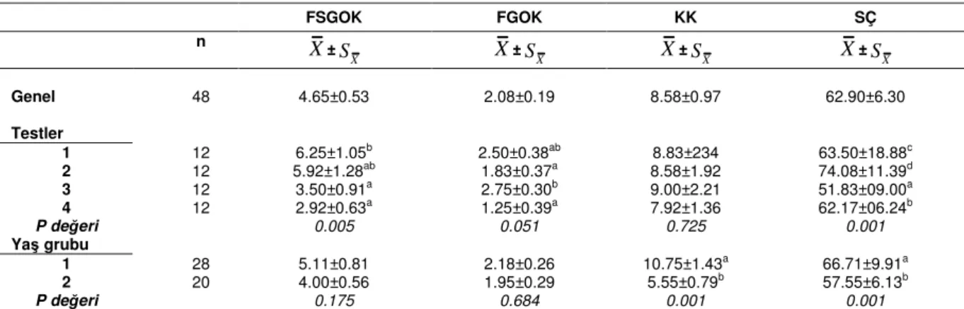 Çizelge 1. Koçlarda flehmensiz genital organları koklama (FSGOK), flehmenli genital organları koklama (FGOK), kuyruk kaldırma (KK)  ve ses çıkarma (SÇ) davranışlarına ilişkin temel istatistikler ve karşılaştırmalar 