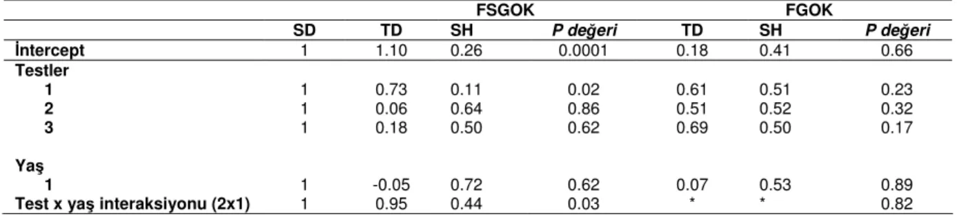 Çizelge  4.  Flehmensiz  genital  organları  koklama  (FSGOK)  ve  flehmenli  genital  organları  koklama  (FGOK)  davranışları  için  Poisson regresyonundan elde edilen parametre tahmin değerleri (TD) ve standart hataları (SH)