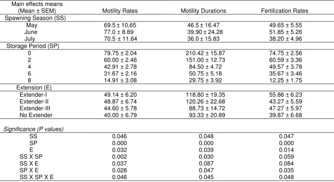 Table 5. Main effects on motility, motility durations of sperm and fertilization rates of grass carp