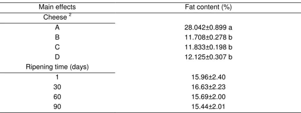 Table 1. Effects of fat content and storage time on the fat content of Kaşar cheese samples  1
