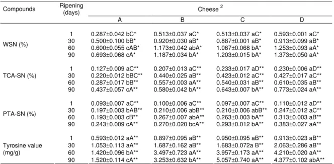 Table 2. Effects of fat content and storage time on the nitrogenous compounds of Kaşar cheese samples  1