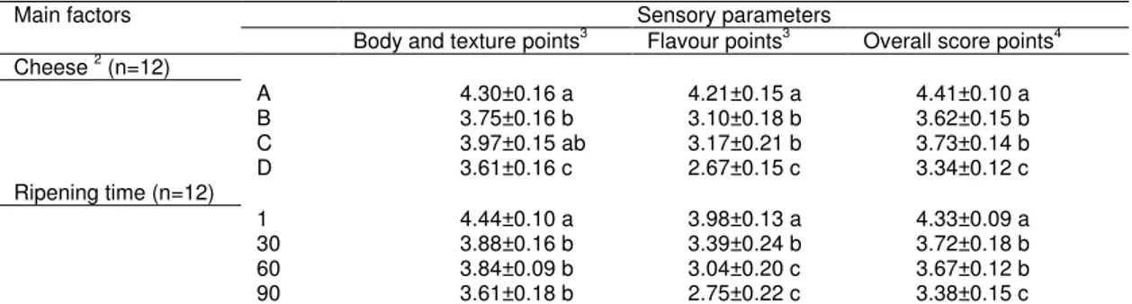 Table 5. Effects of fat content and storage time on sensory properties of cheese samples  1