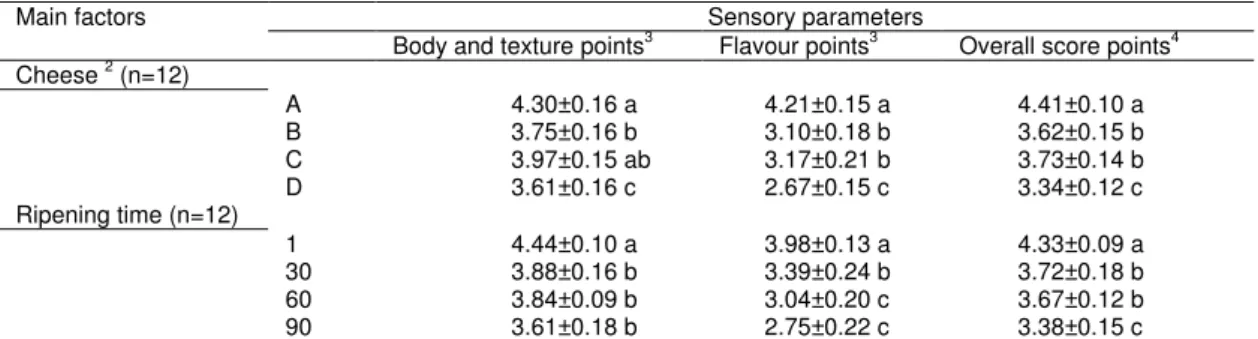 Table 5. Effects of fat content and storage time on sensory properties of cheese samples  1