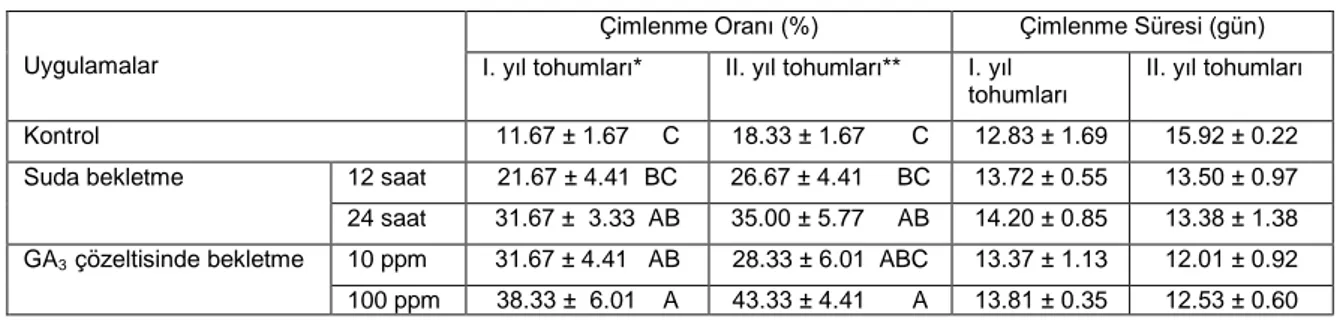 Çizelge 1. Farklı uygulamaların C.  tchihatcheffi tohumlarının çimlenme oranları (%) ve çimlenme süreleri (gün) üzerine etkisi 