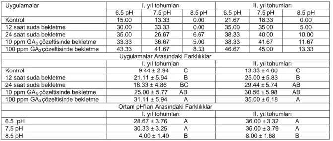 Çizelge 2. Farklı uygulamaların ve pH değerlerinin C. tchihatcheffii tohumlarının çimlenme oranları (%) üzerine etkisi 