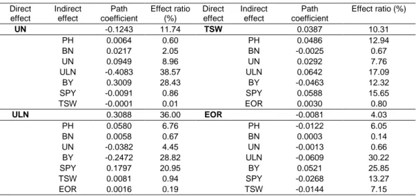 Table 3. Path-coefficient values estimated for seed yield and number of umbels, number of umbellets,    one thousand seed weight and essential oil percentage in sweet fennel (n=20) 