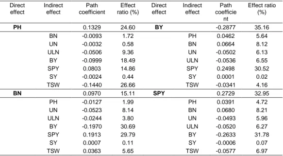 Table 4. Path-coefficient values estimated for essential oil percentage and plant height,                 Number of branches, biological yield and single plant yield in sweet fennel (n=20) 