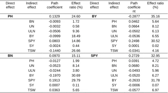 Table 4. Path-coefficient values estimated for essential oil percentage and plant height,                 Number of branches, biological yield and single plant yield in sweet fennel (n=20) 