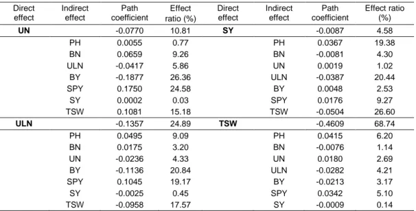 Table 5. Path-coefficient values estimated for essential oil percentage and number of umbels,                  Number of umbellets, seed yield and one thousand seed weight in sweet fennel (n=20) 