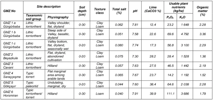 Figure 1. Component loadings graph  Figure 2. Multiple correspondance analysis graph