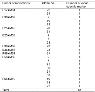 Table  4.  Distribution  of  the  clone-specific  markers  obtained  from  AFLP reactions according to primer combinations