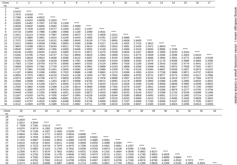Table 5. Genetic distance matrix based on Nei 72.  Clone  no.  1  2  3  4  5  6  7  8  9  10  11  12  13  14  15  16  17  1  ****  2  3.5470  *****  3  3.7975  4.9318  *****  4  3.7288  4.4046  4.9522  *****  5  4.1831  4.6410  4.9958  5.2924  *****  6  3.