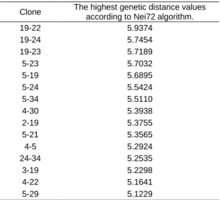 Table 6. Selected clones for synthetic variety breeding  Clone  The highest genetic distance values  