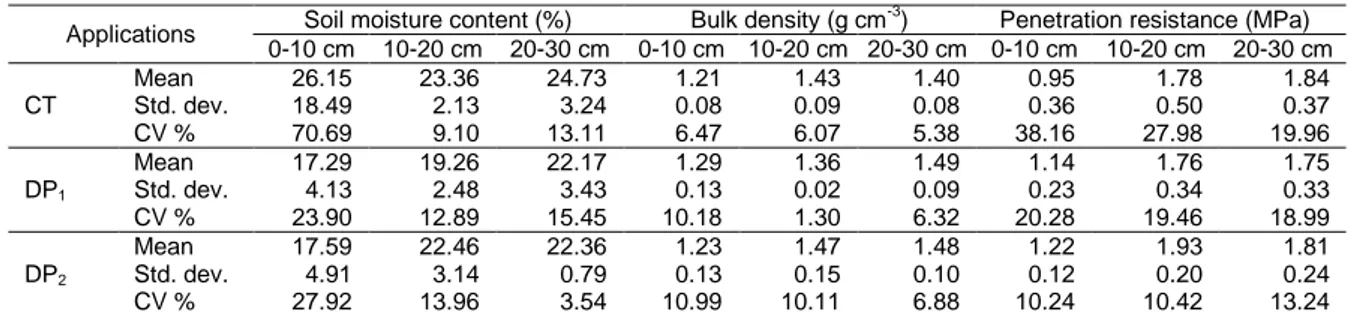 Table 2. Soil properties after planting  