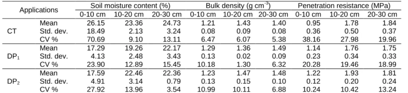 Table 2. Soil properties after planting  