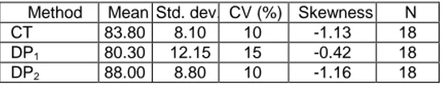 Table  4.  Descriptive  statistics  for  horizontal  seed  distribution  in  field tests (cm) 