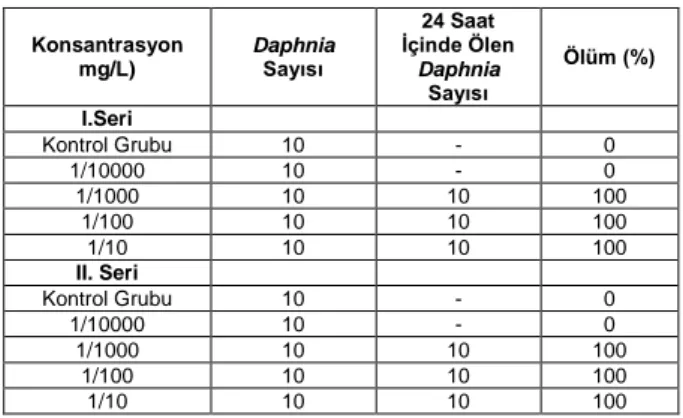 Çizelge 4.1 Daphnia’larda 24 Saatlik Ön Deney Sonuçları  Konsantrasyon  mg/L)  Daphnia Sayısı  24 Saat  İçinde Ölen Daphnia  Sayısı  Ölüm (%)  I.Seri  Kontrol Grubu  10  -  0  1/10000  10  -  0  1/1000  10  10  100  1/100  10  10  100  1/10  10  10  100  I