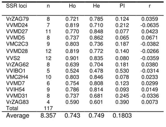 Figure 1 . Genetic relationships among cultivars based on variation detected at 14 SSR loci