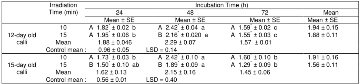 Table  1.  The  effects  of  UV  irradiation  and  incubation  times  on  trans-resveratrol  concentration  in  12  and  15-day  old  callus  of  Kalecik karası (Vitis vinifera L.) 