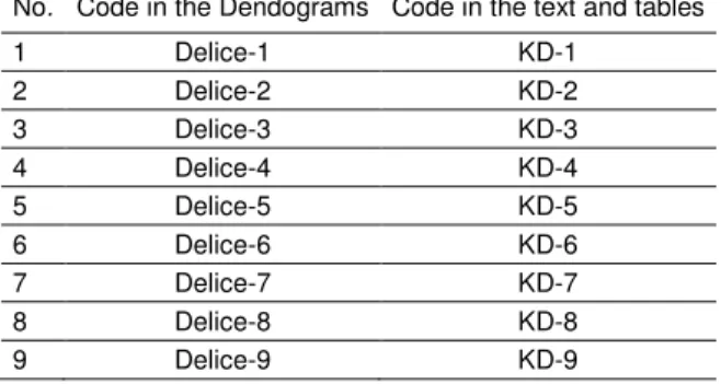 Table 1. Denotations of Karadelice in the dendograms and in  the text and tables 