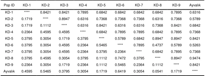 Figure  2.  Dendogram  of  nine  ecotypes  from  Kayadibi-İzmir  province,  with  Memecik  and  Tavşan  Yüreği  cultivars  from  the  National  Germplasm  Collection,  Izmir