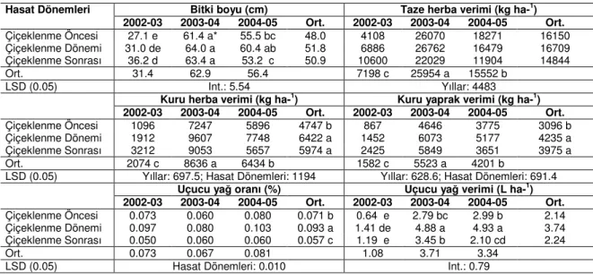 Çizelge 1. Farklı hasat dönemlerinde oğul otundan elde edilen ortalama bitki boyu, yaş herba, kuru herba, kuru yaprak  verimi, uçucu yağ oranı ve uçucu yağ verimi değerleri 