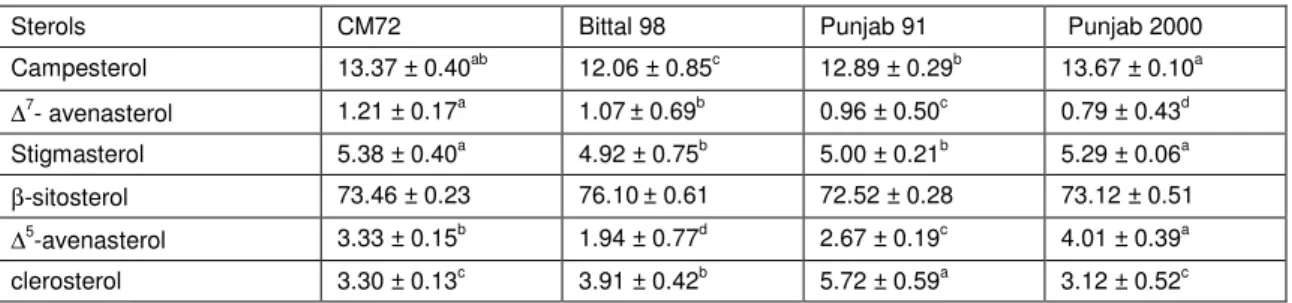 Table 1. Sterol Composition (%) of Chickpea Oil as affected by Cultivars. 