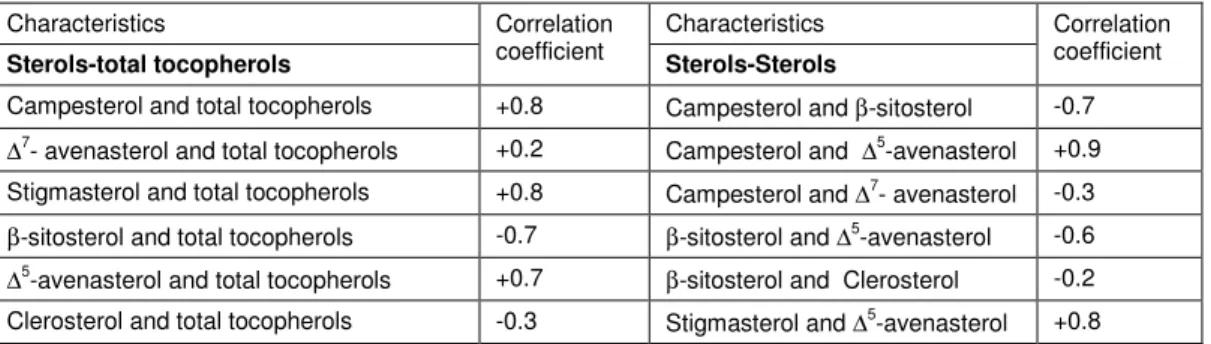 Table 4. Correlation Coefficients between Tocopherols and Sterols in Oil from Chickpea Cultivars in Pakistan  