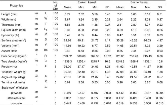 Table 2. Some physical properties of Einkorn and Emmer kernels  Properties 