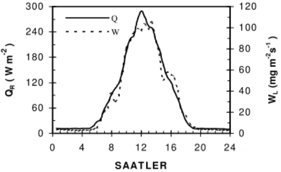 Şekil  14’deki  grafikle  gösterildiği  gibi,  bitkiden  kaynaklanan su buharı taşınımı ile net radyasyon rejimi  gün  boyunca  benzerdir