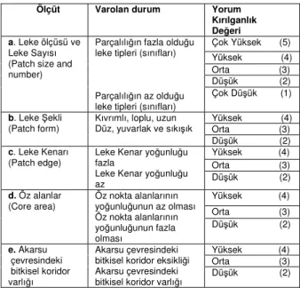 Şekil 4. Asarsuyu havzası peyzaj kırılganlıkları 