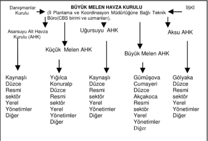 Şekil 5. Büyük Melen havza kurulu BÜYÜK MELEN HAVZA KURULU 