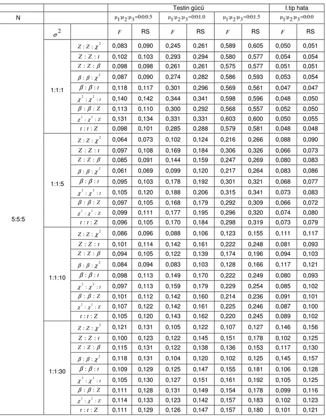 Çizelge 1.  10000 deneme sonunda gerçekleşen testin gücü ve I. tip hata değerleri  