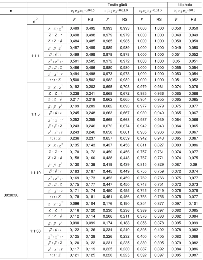 Çizelge 1. 10000 deneme sonunda gerçekleşen testin gücü ve I. tip hata değerleri (devamı) 