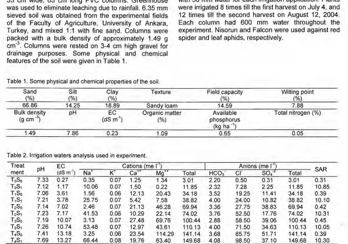 Table 1. Some physical and chemical properties of the soil. 