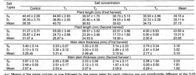 Table  3.  Plant length and main stern thickness of sainfoin that irrigated by irrigation water with different saline levels