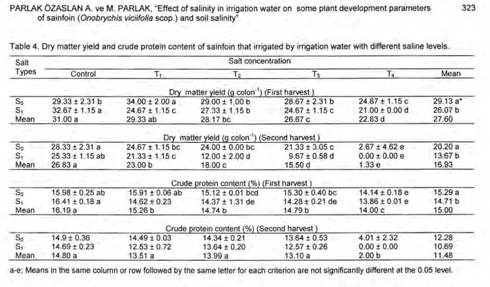 Table 4. Dry matter yield and crude protein content of sainfoin that irrigated by irrigation water with different saline levels