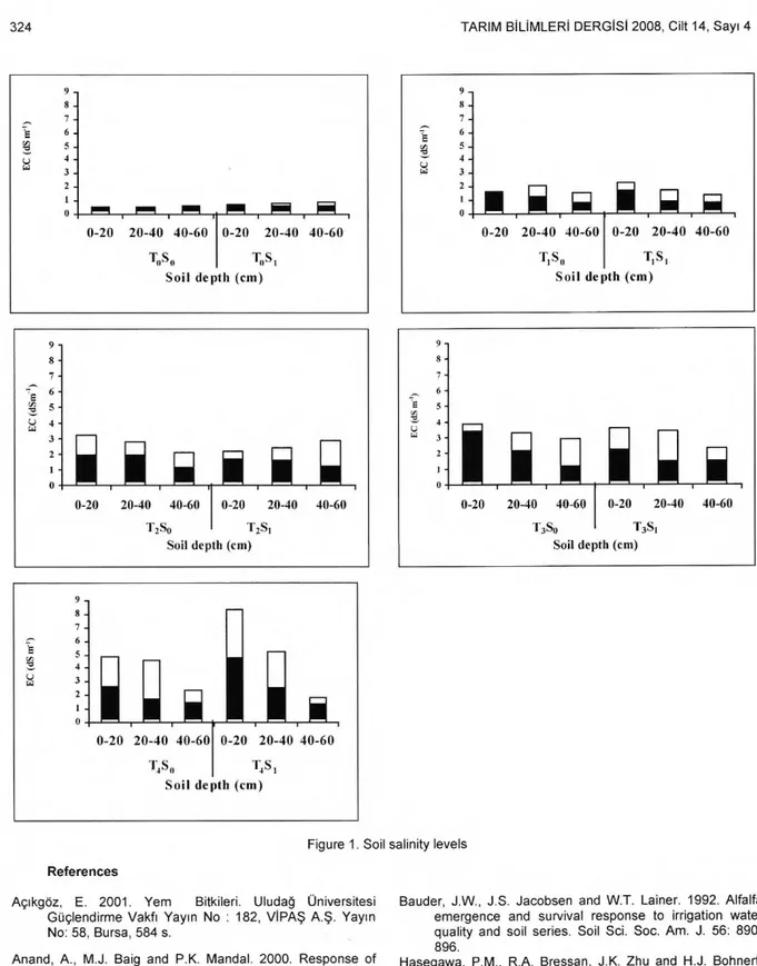 Figure 1. Soil salinity levels  References 